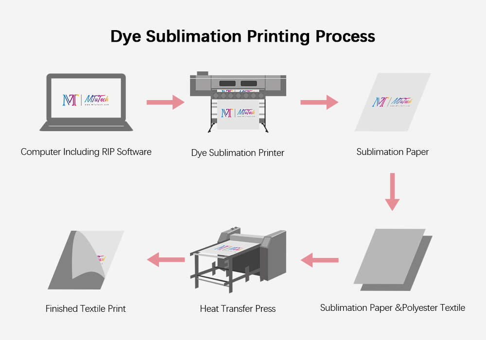 Dye Sublimation 配图